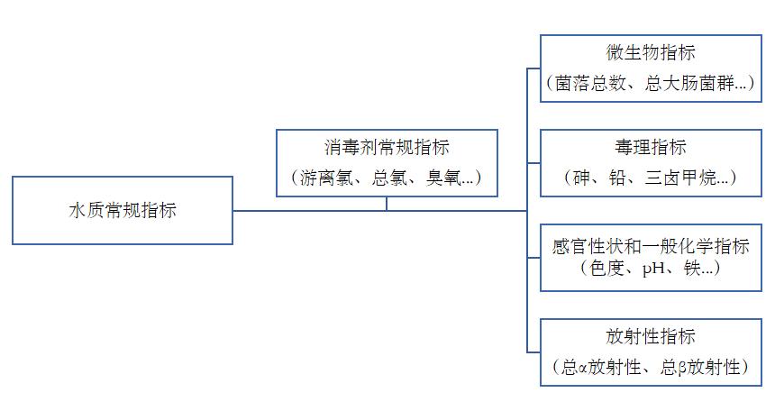 新的 《生活飲用水衛生標準》從2023年4月1日起實施啦！